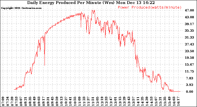 Solar PV/Inverter Performance Daily Energy Production Per Minute