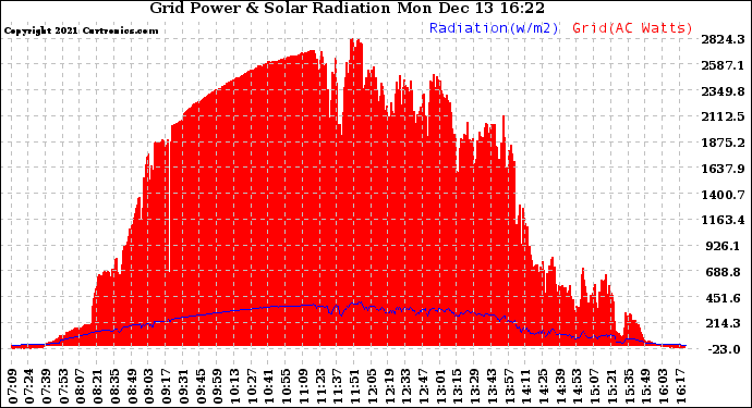 Solar PV/Inverter Performance Grid Power & Solar Radiation