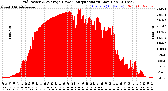 Solar PV/Inverter Performance Inverter Power Output