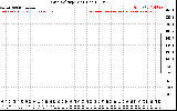 Solar PV/Inverter Performance Grid Voltage