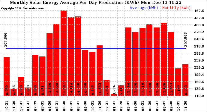 Solar PV/Inverter Performance Monthly Solar Energy Production Average Per Day (KWh)