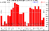 Milwaukee Solar Powered Home MonthlyProductionValue