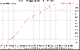 Solar PV/Inverter Performance Outdoor Temperature