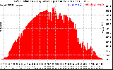 Solar PV/Inverter Performance Solar Radiation & Day Average per Minute