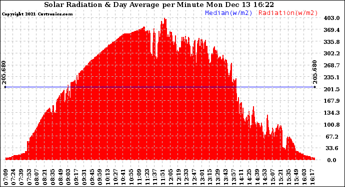 Solar PV/Inverter Performance Solar Radiation & Day Average per Minute