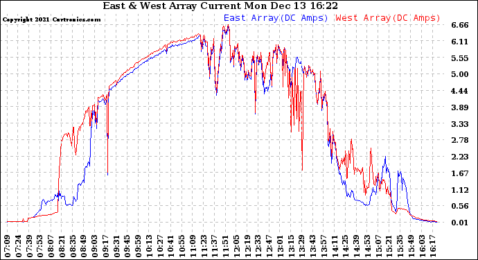 Solar PV/Inverter Performance Photovoltaic Panel Current Output