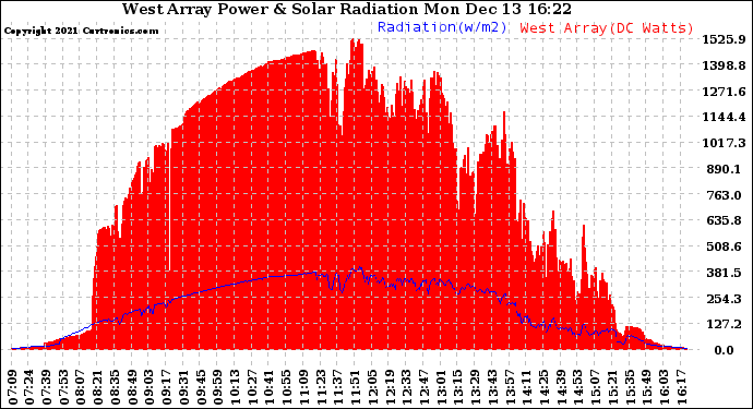 Solar PV/Inverter Performance West Array Power Output & Solar Radiation