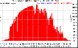 Solar PV/Inverter Performance West Array Actual & Average Power Output