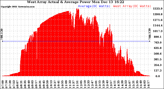 Solar PV/Inverter Performance West Array Actual & Average Power Output