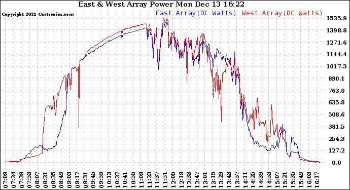 Solar PV/Inverter Performance Photovoltaic Panel Power Output