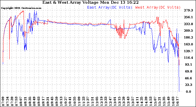 Solar PV/Inverter Performance Photovoltaic Panel Voltage Output