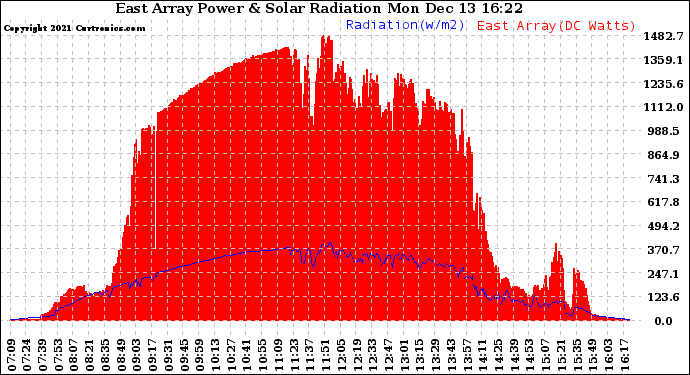 Solar PV/Inverter Performance East Array Power Output & Solar Radiation