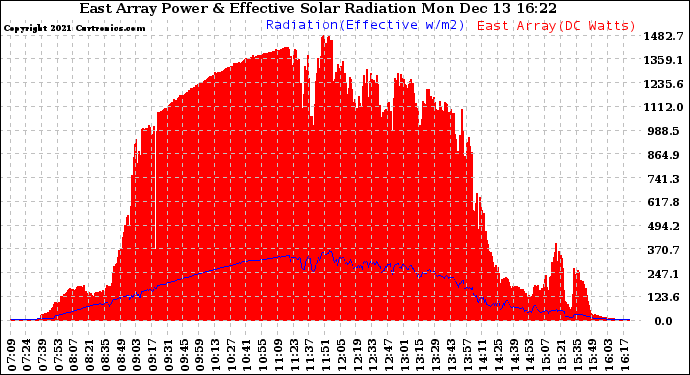 Solar PV/Inverter Performance East Array Power Output & Effective Solar Radiation