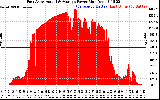 Solar PV/Inverter Performance East Array Actual & Average Power Output