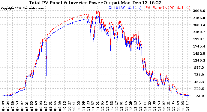 Solar PV/Inverter Performance PV Panel Power Output & Inverter Power Output