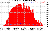 Solar PV/Inverter Performance Total PV Panel Power Output & Solar Radiation