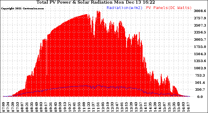 Solar PV/Inverter Performance Total PV Panel Power Output & Solar Radiation