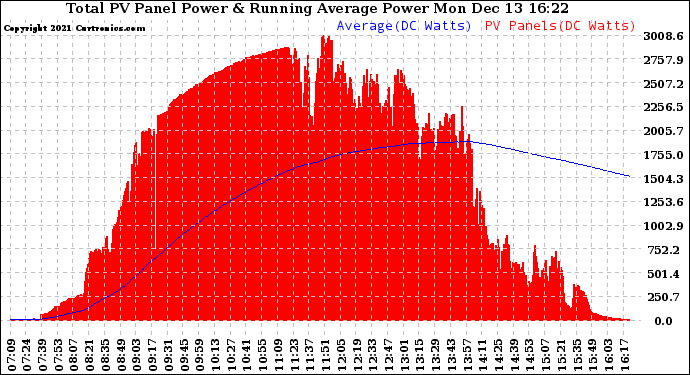 Solar PV/Inverter Performance Total PV Panel & Running Average Power Output