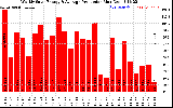 Milwaukee Solar Powered Home WeeklyProduction