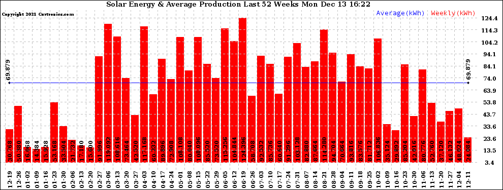 Solar PV/Inverter Performance Weekly Solar Energy Production Last 52 Weeks