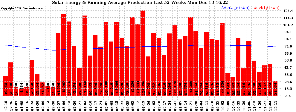 Solar PV/Inverter Performance Weekly Solar Energy Production Running Average Last 52 Weeks