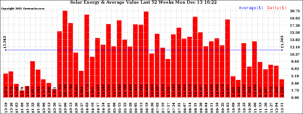 Solar PV/Inverter Performance Weekly Solar Energy Production Value Last 52 Weeks