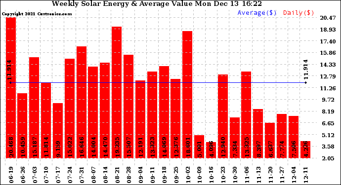 Solar PV/Inverter Performance Weekly Solar Energy Production Value