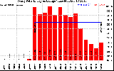 Solar PV/Inverter Performance Yearly Solar Energy Production Value