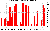 Solar PV/Inverter Performance Daily Solar Energy Production