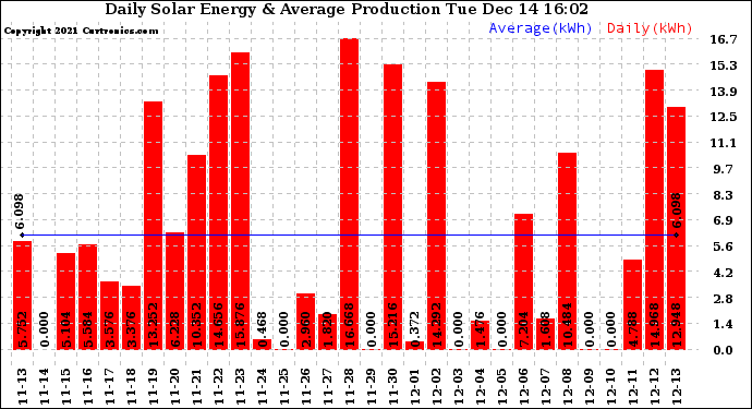 Solar PV/Inverter Performance Daily Solar Energy Production