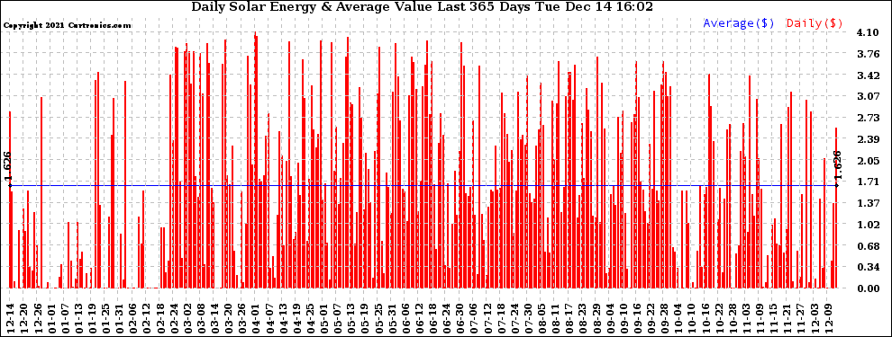 Solar PV/Inverter Performance Daily Solar Energy Production Value Last 365 Days