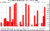 Solar PV/Inverter Performance Daily Solar Energy Production Value