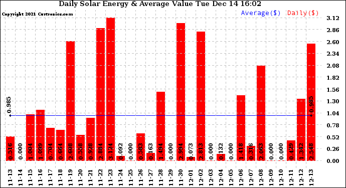 Solar PV/Inverter Performance Daily Solar Energy Production Value