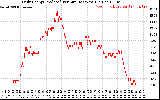 Solar PV/Inverter Performance Daily Energy Production Per Minute