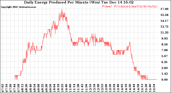 Solar PV/Inverter Performance Daily Energy Production Per Minute