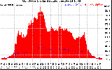 Solar PV/Inverter Performance Grid Power & Solar Radiation