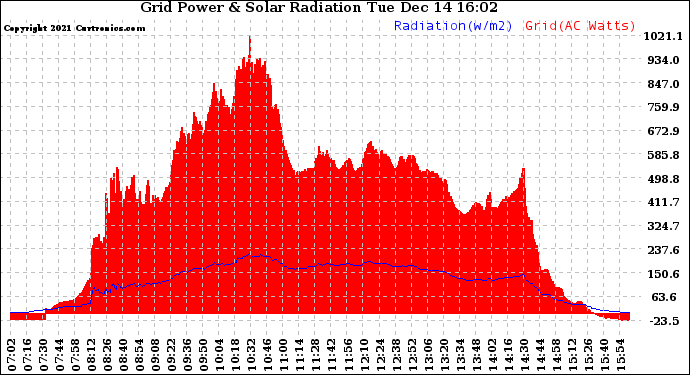 Solar PV/Inverter Performance Grid Power & Solar Radiation