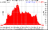 Solar PV/Inverter Performance Inverter Power Output