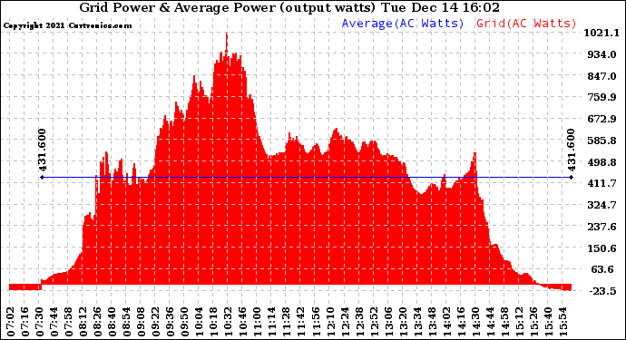 Solar PV/Inverter Performance Inverter Power Output