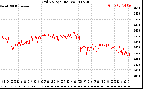 Solar PV/Inverter Performance Grid Voltage