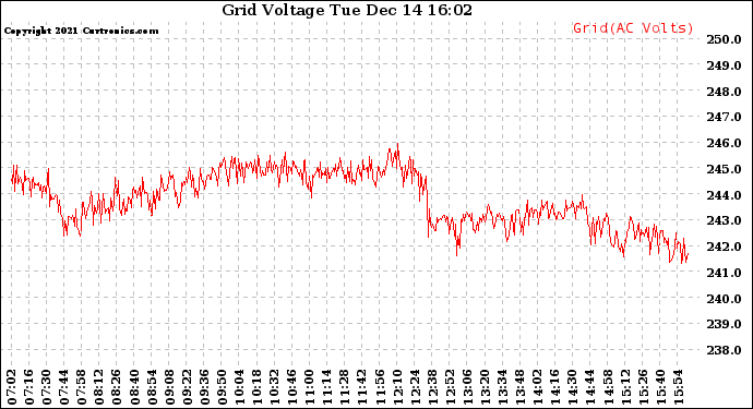 Solar PV/Inverter Performance Grid Voltage