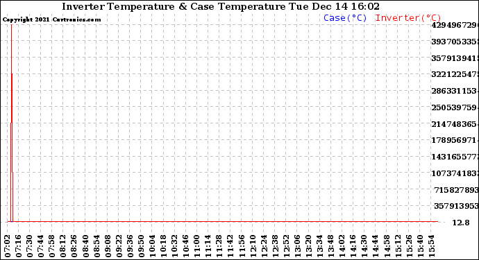 Solar PV/Inverter Performance Inverter Operating Temperature