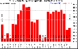 Solar PV/Inverter Performance Monthly Solar Energy Production