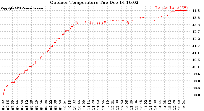 Solar PV/Inverter Performance Outdoor Temperature