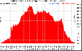 Solar PV/Inverter Performance Solar Radiation & Day Average per Minute