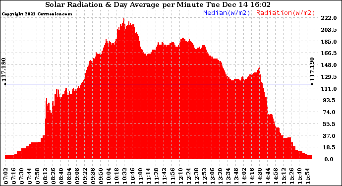 Solar PV/Inverter Performance Solar Radiation & Day Average per Minute