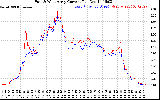 Solar PV/Inverter Performance Photovoltaic Panel Current Output