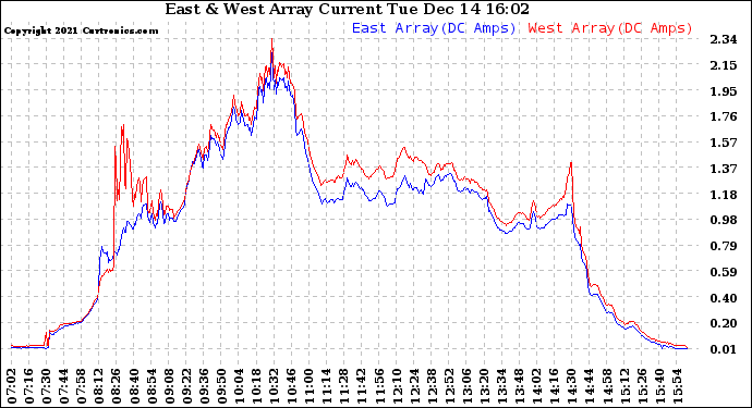 Solar PV/Inverter Performance Photovoltaic Panel Current Output