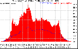 Solar PV/Inverter Performance West Array Power Output & Solar Radiation