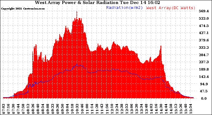 Solar PV/Inverter Performance West Array Power Output & Solar Radiation